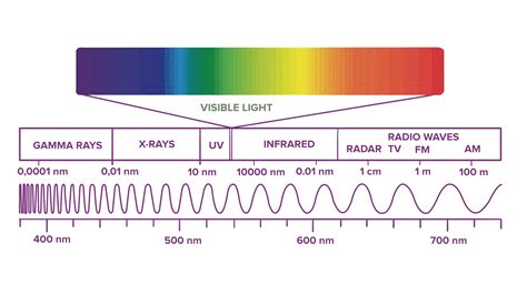 what wavelength is smooth radio